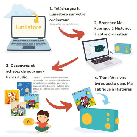 Ma fabrique à histoires de Passe-Partout - Jeux éducatifs by Lunii